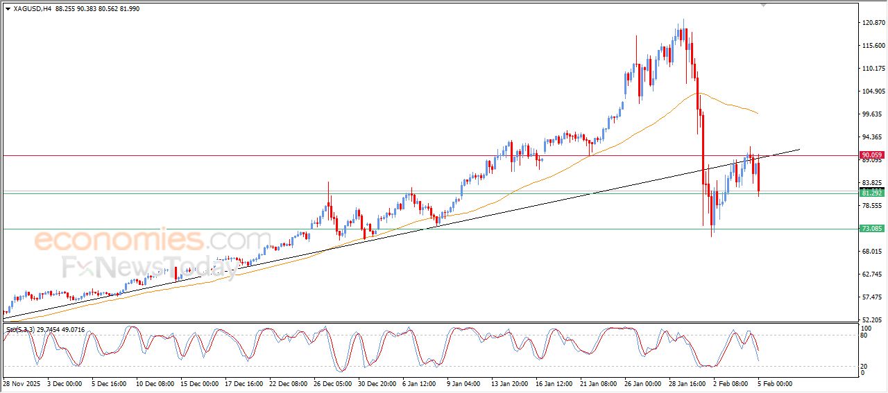سعر الفضة يصل لهدفنا السعري – توقعات اليوم – 05-02-2026
