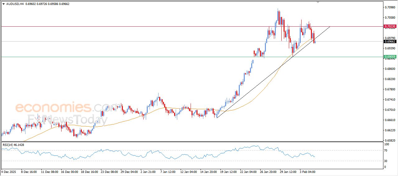 سعر الدولار الاسترالي مقابل الدولار الأمريكي يكسر خط اتجاه صاعد – توقعات اليوم – 05-02-2026