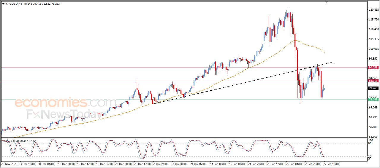 تحديث توقع سعر الفضة اليوم 05-02-2026