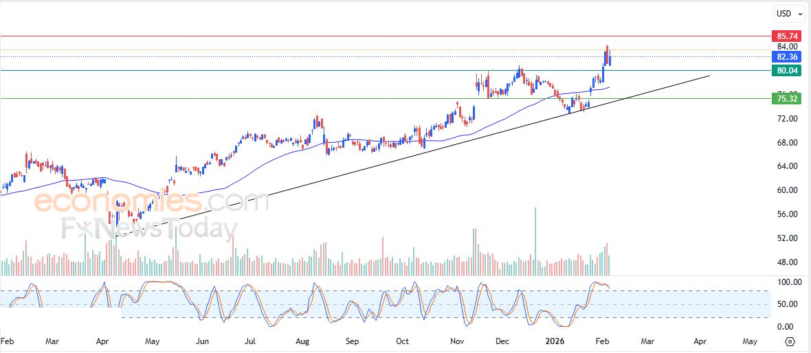 سعر سهم سيسكو (CISCO) يعاود الارتفاع – توقعات اليوم – 06-02-2026