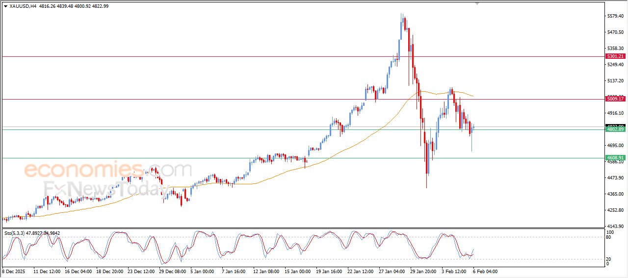 سعر النفط الخام يتلقى دفعة إيجابية – توقعات اليوم – 06-02-2026