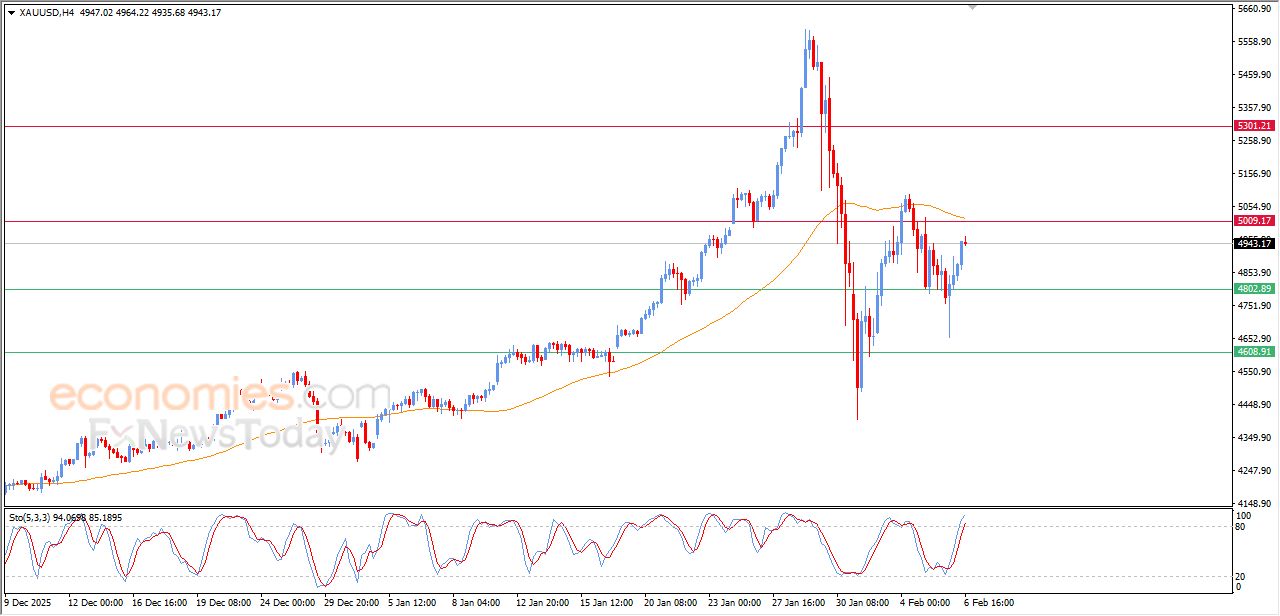 تحديث مسائي لسعر الذهب اليوم 06-02-2026