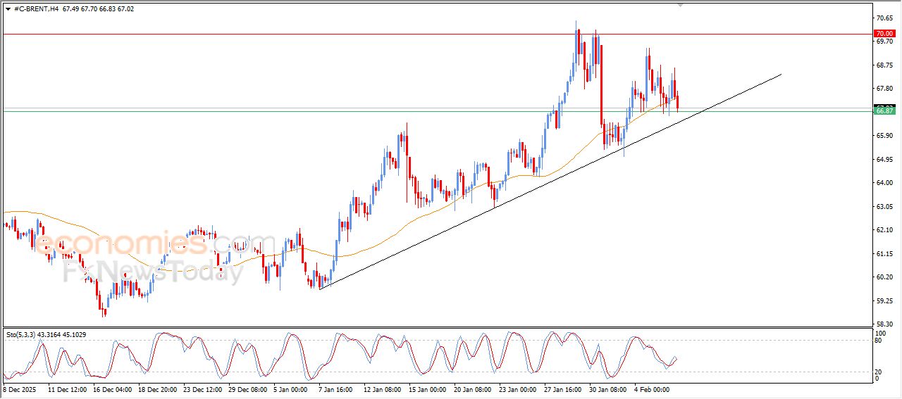 تحديث توقع سعر النفط خام برنت اليوم 06-02-2026