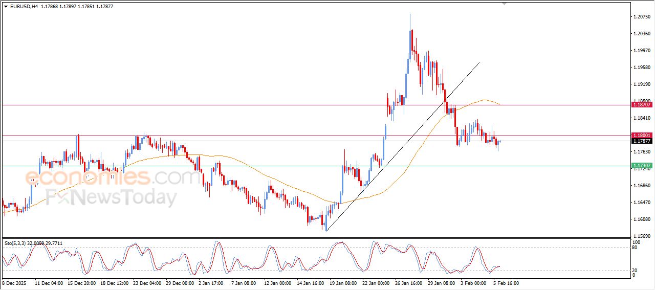 سعر اليورو مقابل الدولار يشهد إشارات إيجابية خجولة تكبح هبوطه – توقعات اليوم – 06-02-2026