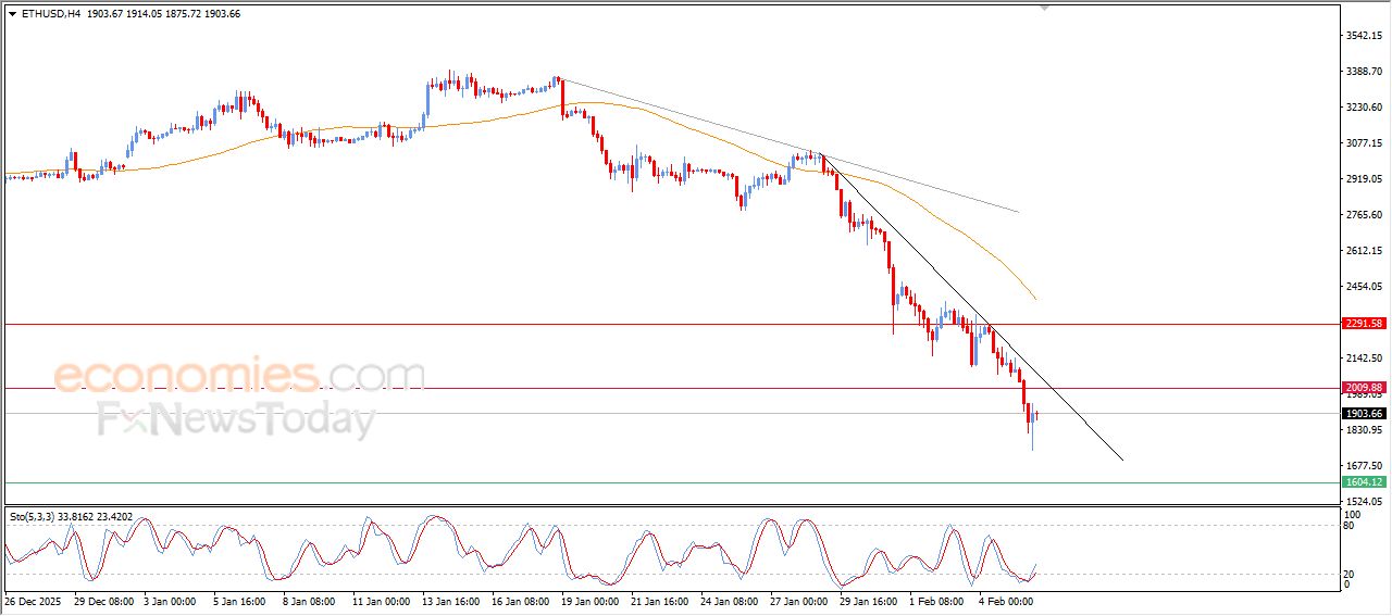 سعر الإيثيريوم (ETHUSD) يشهد مكاسب حذرة ومحدودة – توقعات اليوم – 06-02-2026