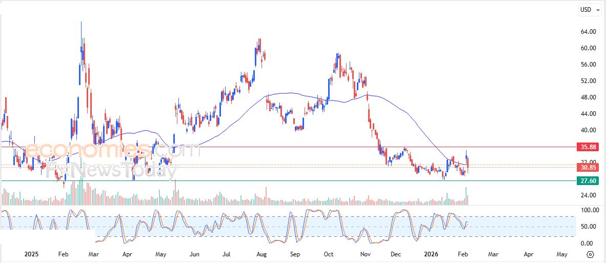 سعر سهم سوبر مايكرو (SMCI) يمحو مكاسبه الأخيرة – توقعات اليوم – 06-02-2026