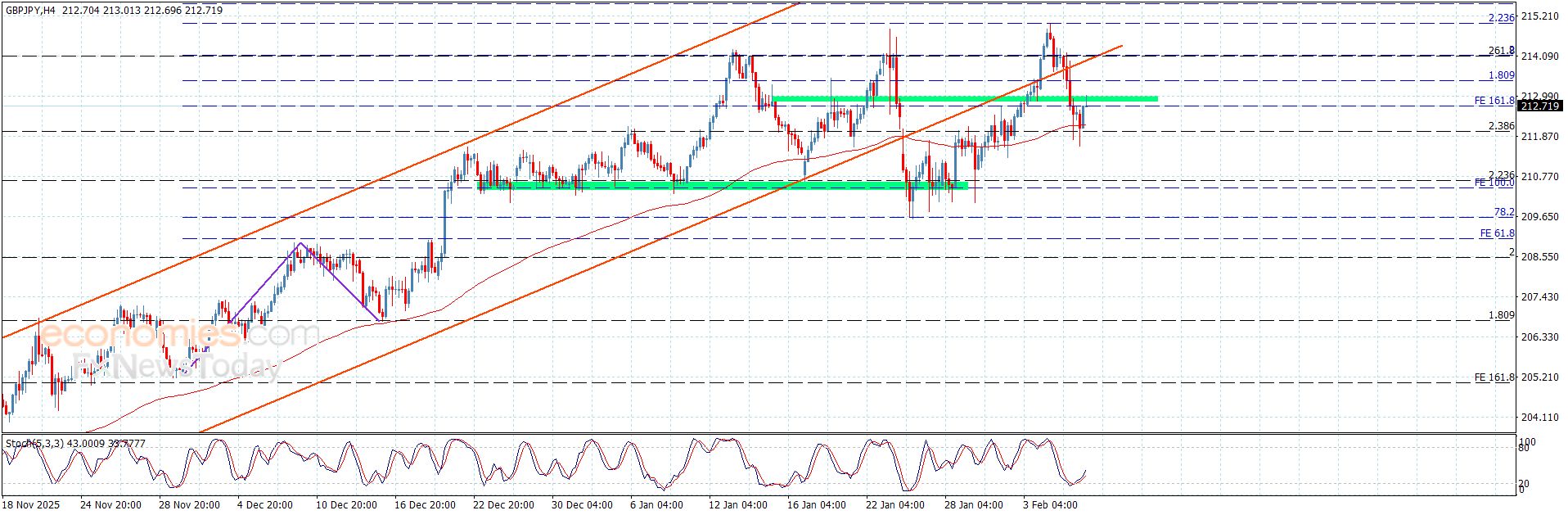 سعر الباوند مقابل الين يخرج عن المسار الصاعد-توقعات اليوم 6-2-2026