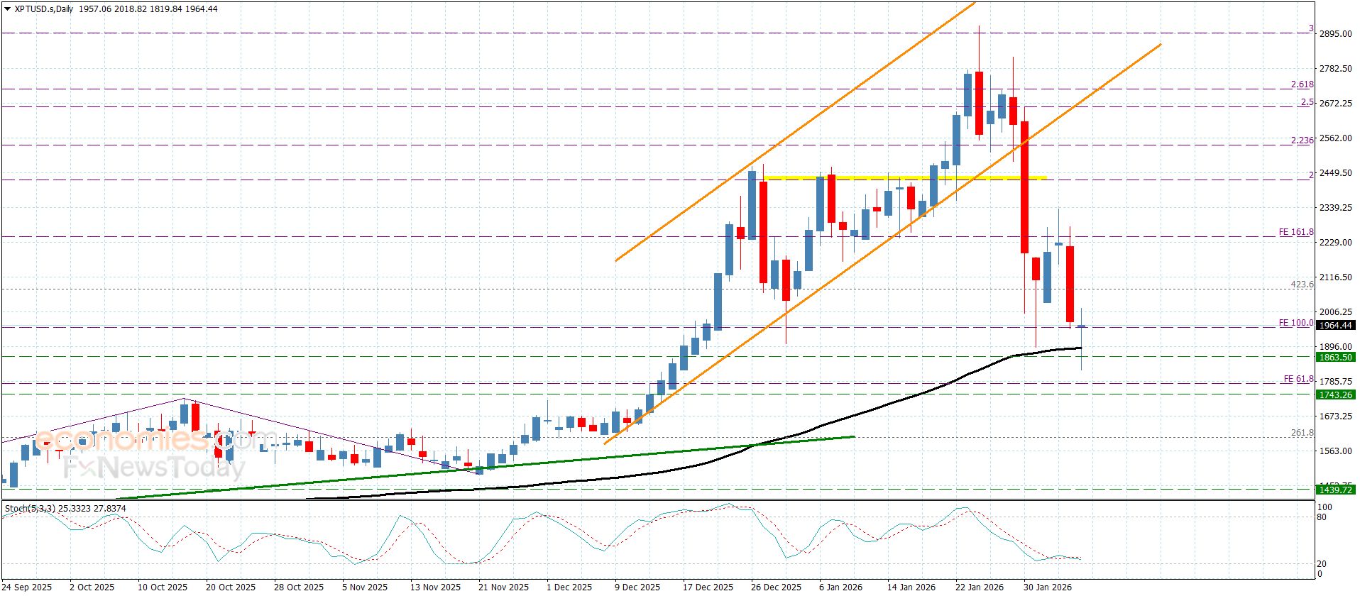 سعر اليورو مقابل الين يفشل بتجاوز الحاجز-توقعات اليوم 6-2-2026