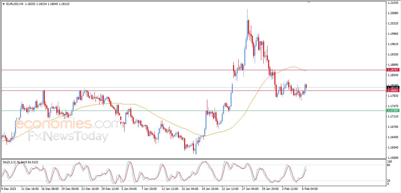تحديث مسائي لزوج اليورو مقابل الدولار اليوم 06-02-2026