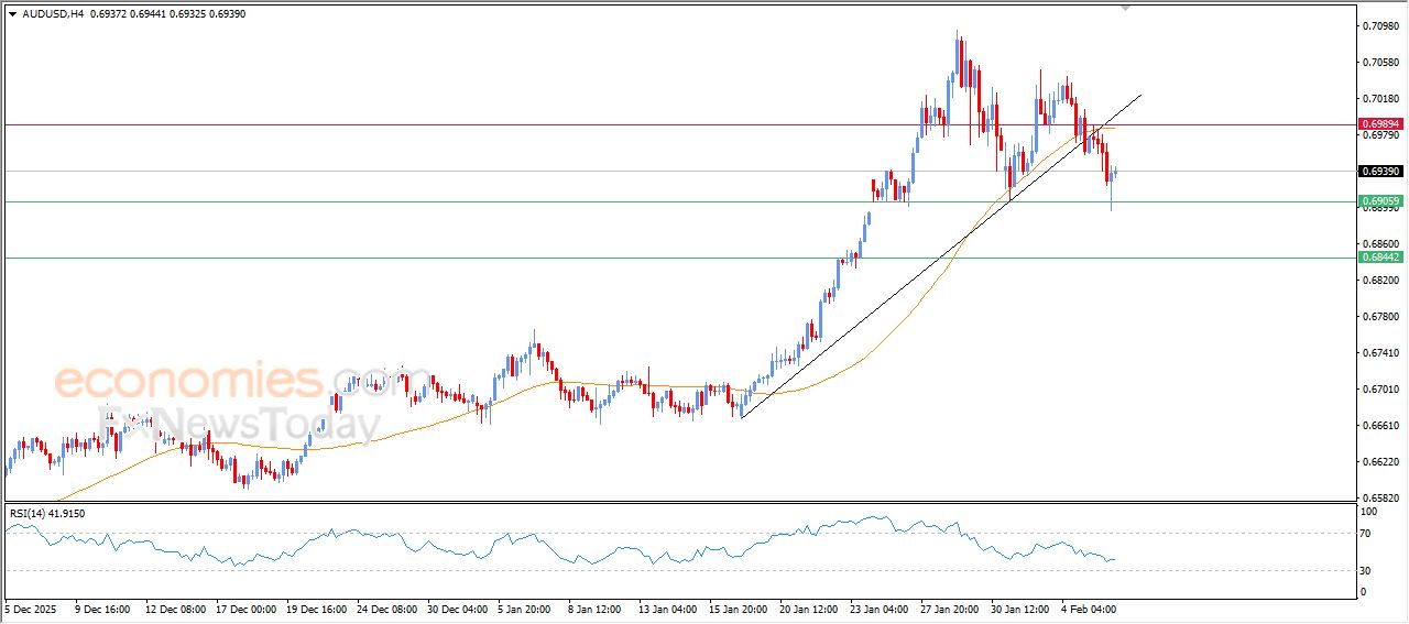 سعر الدولار الاسترالي مقابل الدولار الأمريكي يرتد ارتفاعاً بعد بلوغه هدفنا السعري – توقعات اليوم – 06-02-2026