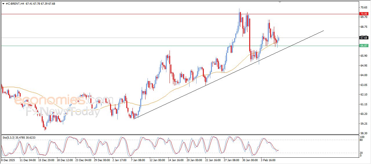 سعر النفط خام برنت يبدأ باستعادة تعافيه – توقعات اليوم – 06-02-2026