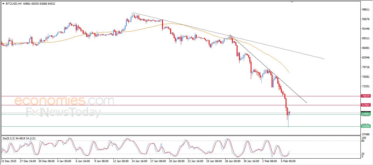 سعر البتكوين (BTCUSD) يحاول تعويض بعضاً من خسائره – توقعات اليوم – 06-02-2026