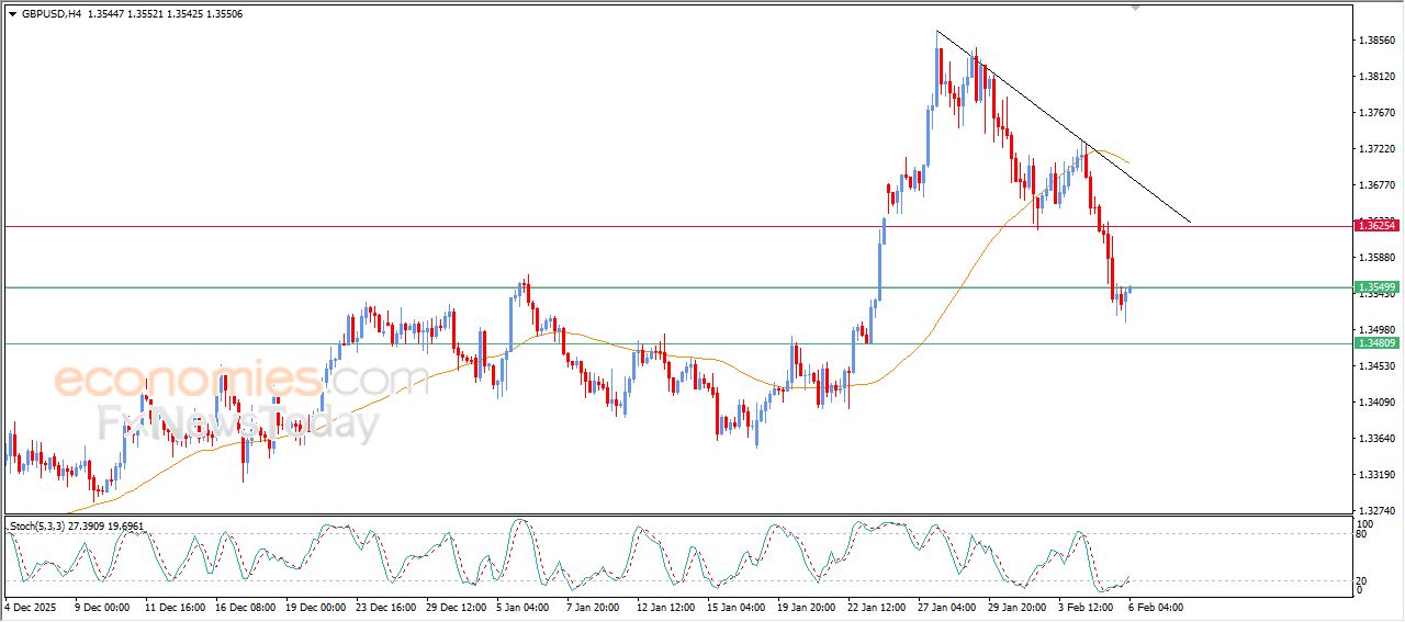 سعر الدولار الاسترالي مقابل الدولار الأمريكي يرتد ارتفاعاً بعد بلوغه هدفنا السعري – توقعات اليوم – 06-02-2026
