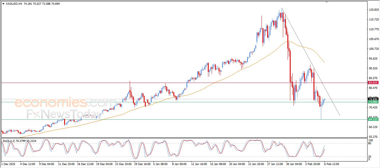 تحديث توقع سعر الفضة اليوم 06-02-2026
