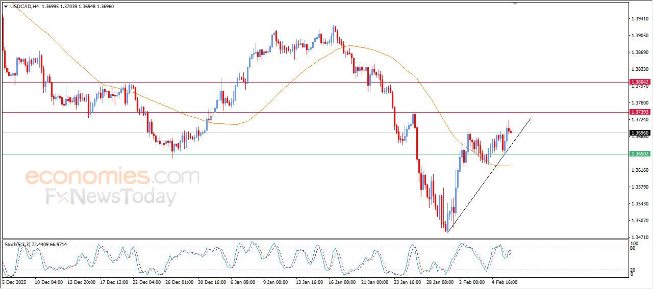 سعر الدولار مقابل الدولار الكندي يجني أرباحه – توقعات اليوم – 06-02-2026