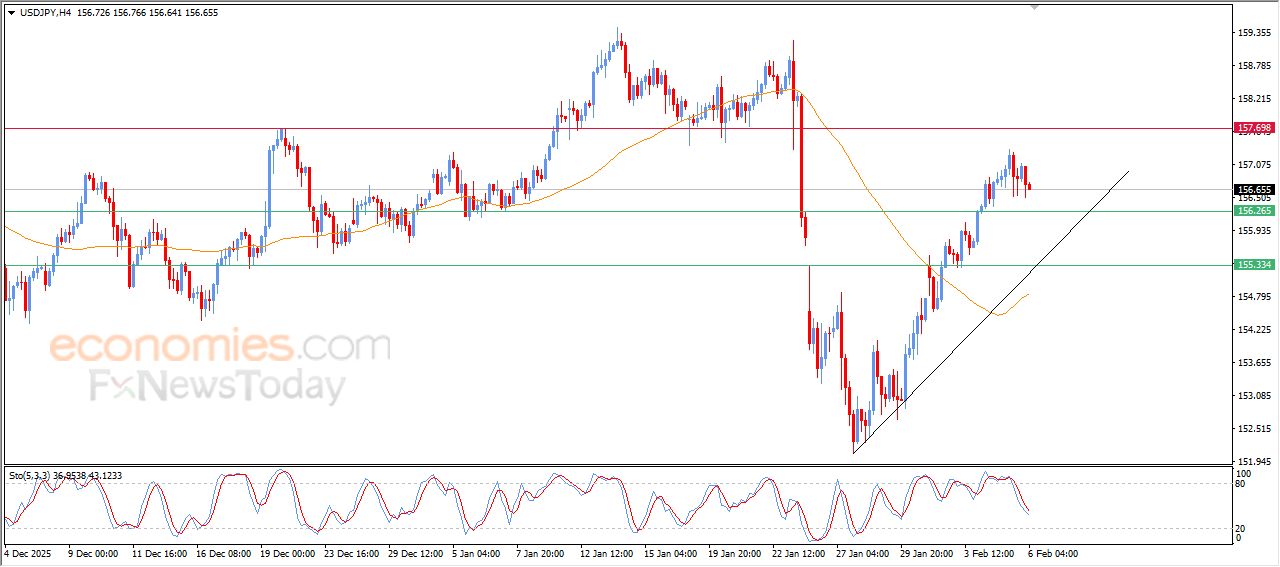 سعر الدولار مقابل الين يحاول اكتساب زخماً إيجابياً – توقعات اليوم – 06-02-2026
