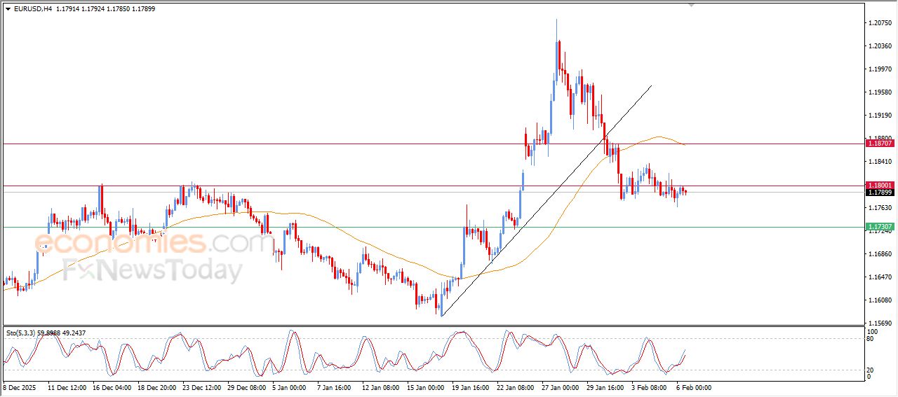 تحديث توقع سعر اليورو مقابل الدولار اليوم 06-02-2026