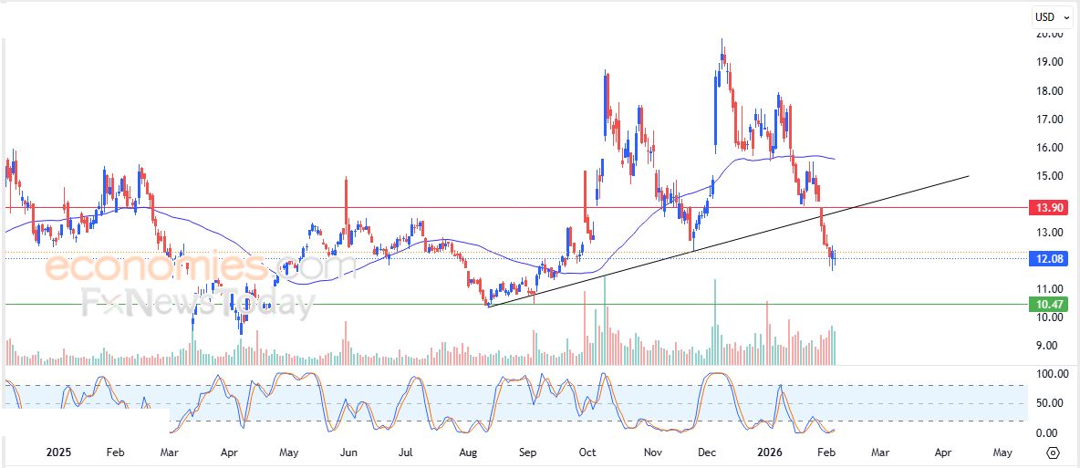 سعر سهم أريستا نيتورك (ANET) يتعرض للضغط السلبي – توقعات اليوم – 06-02-2026