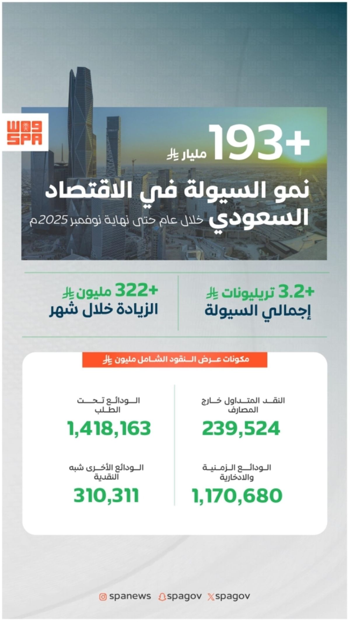 نمو السيولة في الاقتصاد السعودي 
بأكثر من 193 مليار ريال