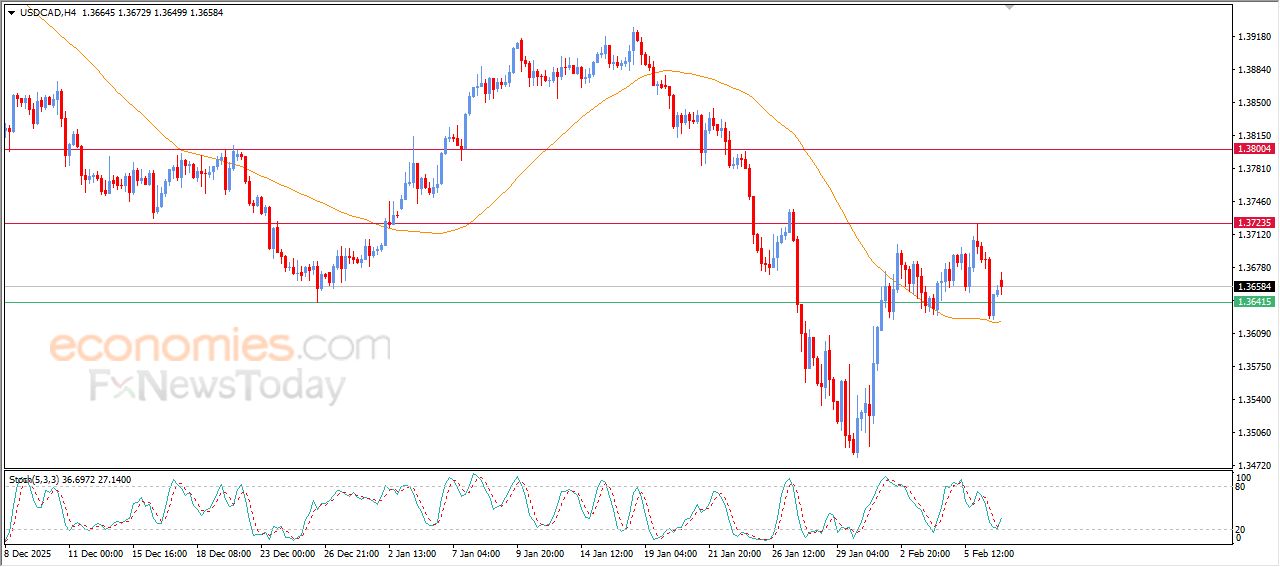 سعر الدولار مقابل الدولار الكندي يتلقى دفعة إيجابية – توقعات اليوم – 09-02-2026