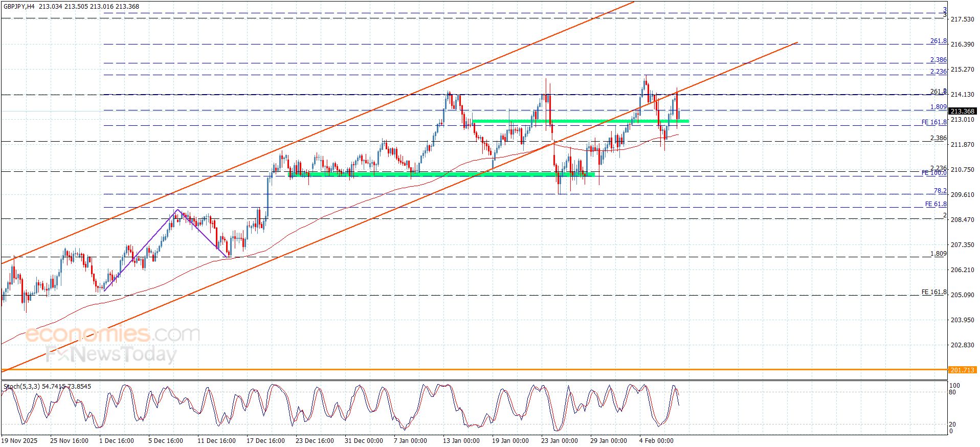 سعر الباوند مقابل الين يخبر الدعم المكسور-توقعات اليوم 9-2-2026