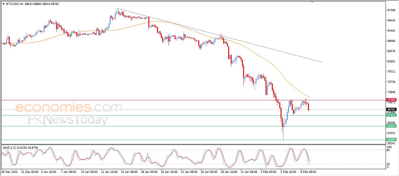 تحديث توقع سعر البتكوين اليوم 09-02-2026