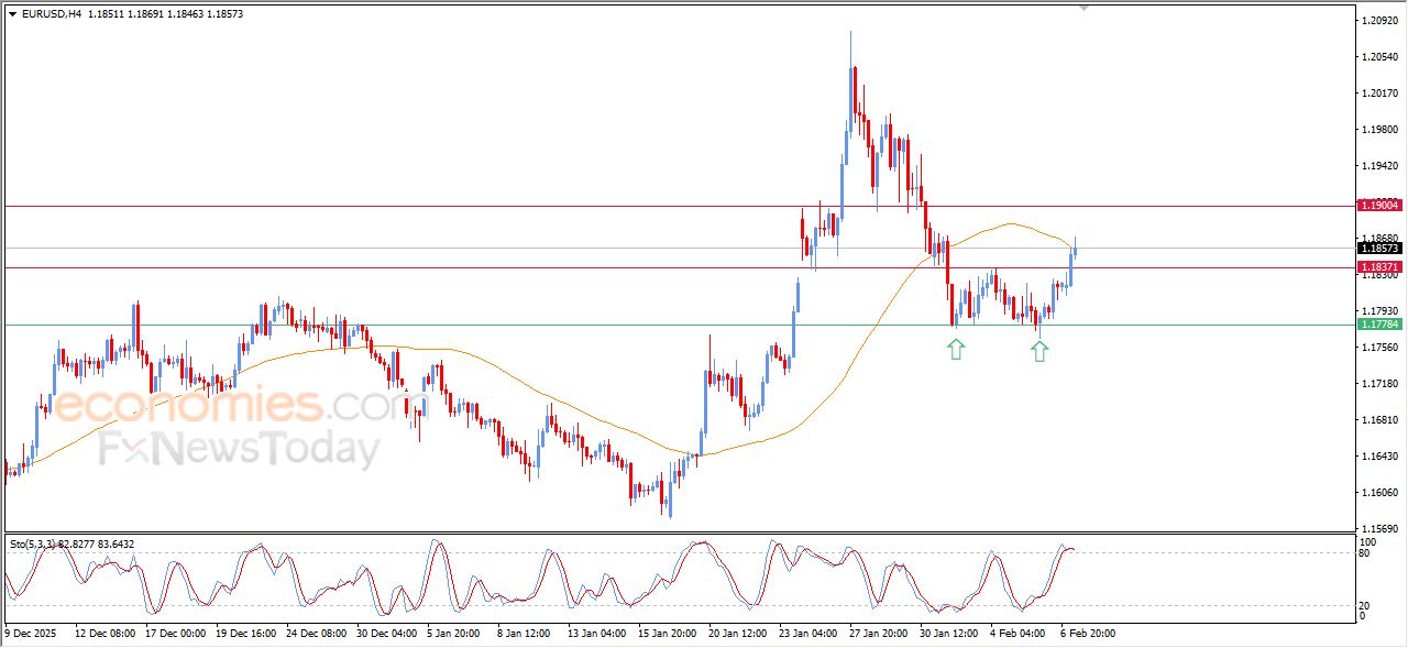 تحديث توقع سعر اليورو مقابل الدولار اليوم 09-02-2026