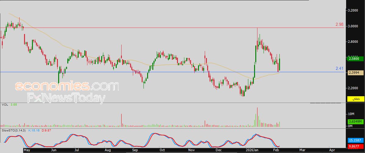 سعر سهم أرزان (ARZAN) يحقق مكاسب حذرة – توقعات اليوم – 09-02-2026