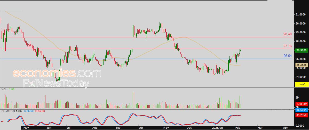 سعر إزدان القابضة (ERES) يواصل الهبوط – توقعات اليوم – 09-02-2026