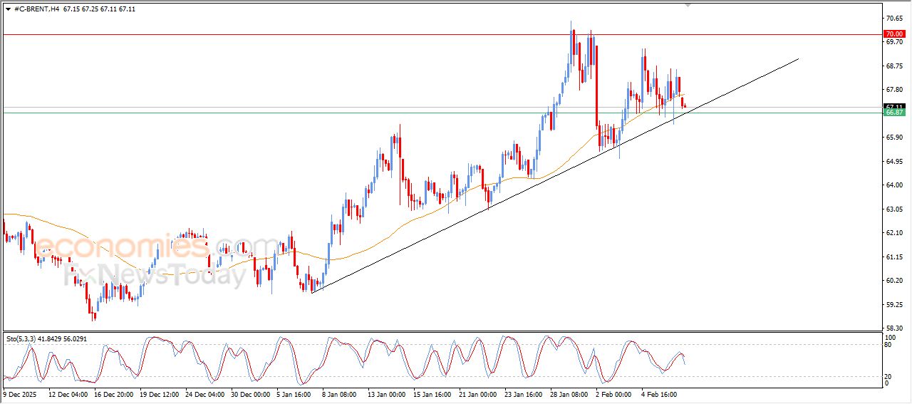 سعر النفط خام برنت بين المطرقة والسندان – توقعات اليوم – 09-02-2026