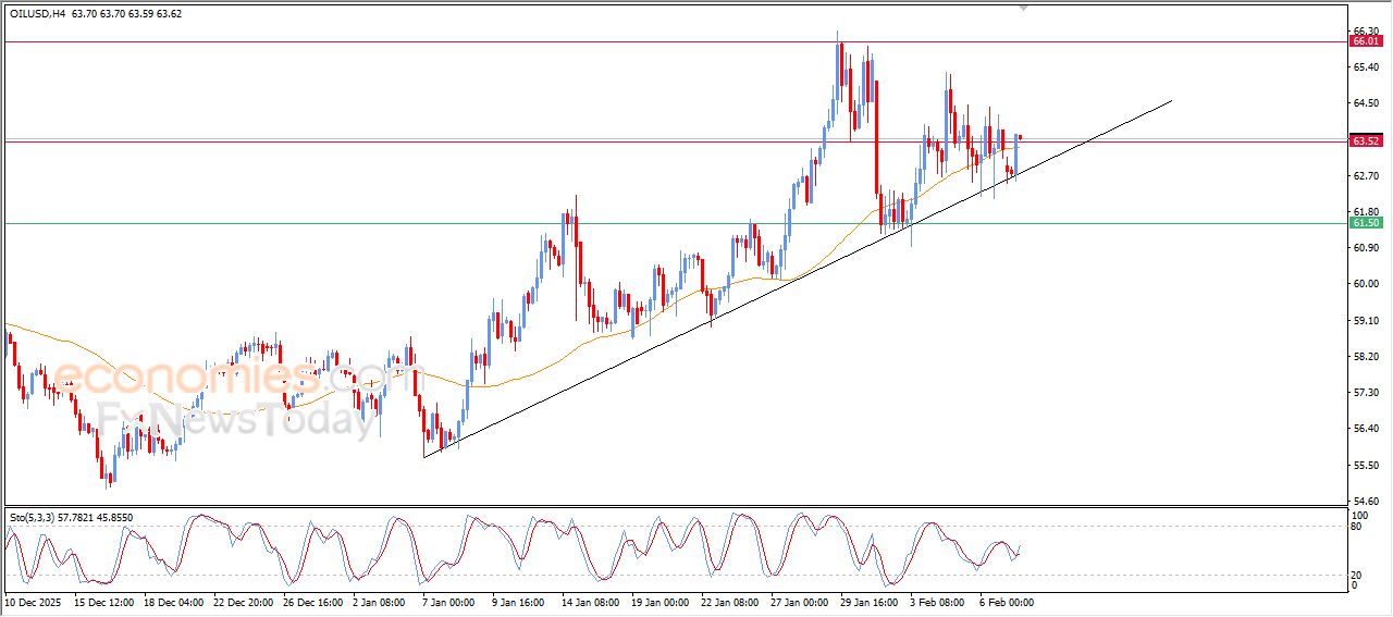 تحديث توقع سعر النفط الخام اليوم 09-02-2026