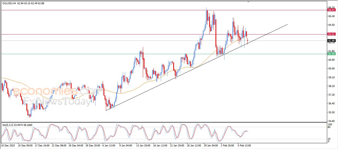 سعر النفط الخام يستعد لكسر خط اتجاه صاعد – توقعات اليوم – 09-02-2026