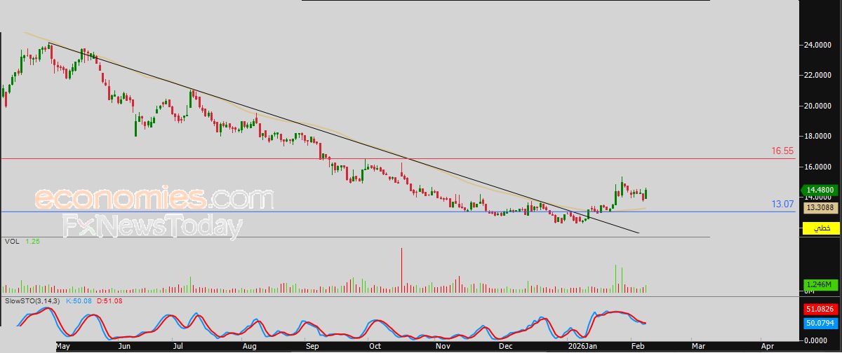 سعر سهم المملكة القابضة (4280) يمدد من مكاسبه – توقعات اليوم – 09-02-2026