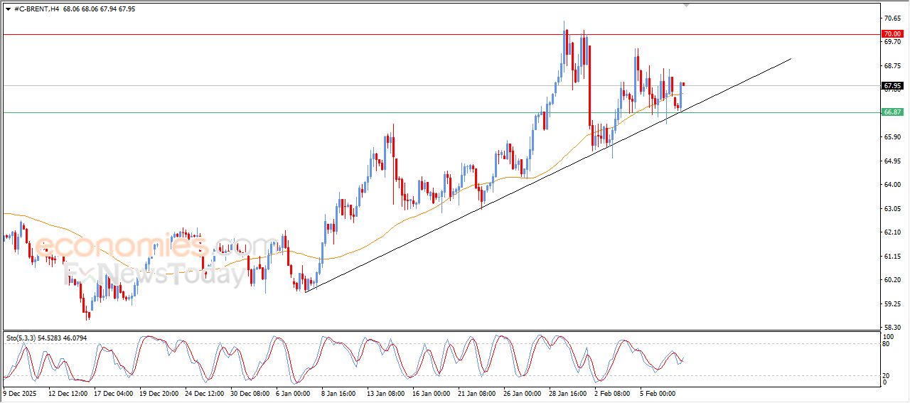تحديث توقع سعر النفط خام برنت اليوم 09-02-2026