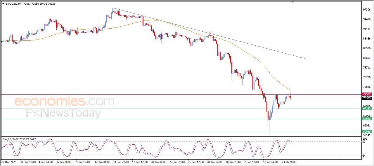 سعر البتكوين (BTCUSD) يظهر إشارات سلبية تبقيه أسيراً للاتجاه الهابط – توقعات اليوم – 09-02-2026