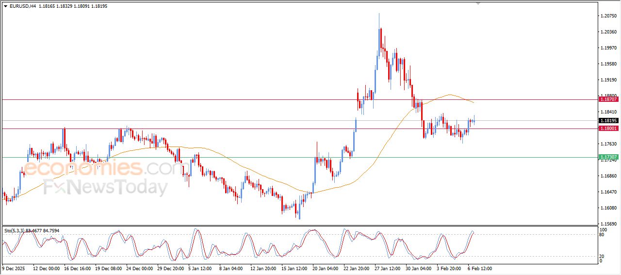 سعر اليورو مقابل الدولار يظهر علامات سلبية جديدة – توقعات اليوم – 09-02-2026