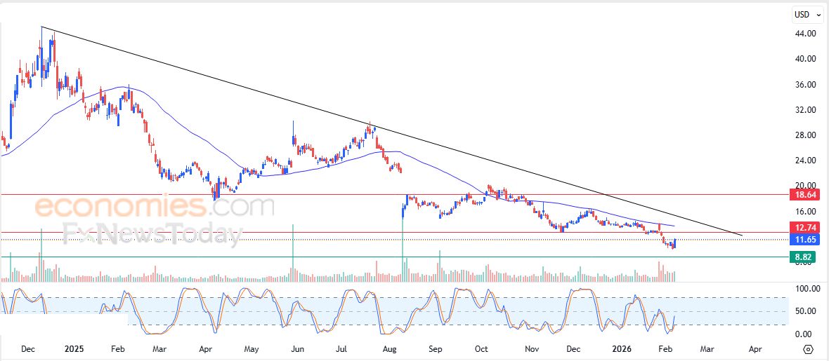 إيثيروم كلاسيك كوين (ETCUSD) يعاني من الضغوط السلبية – تحليل – 09-02-2026