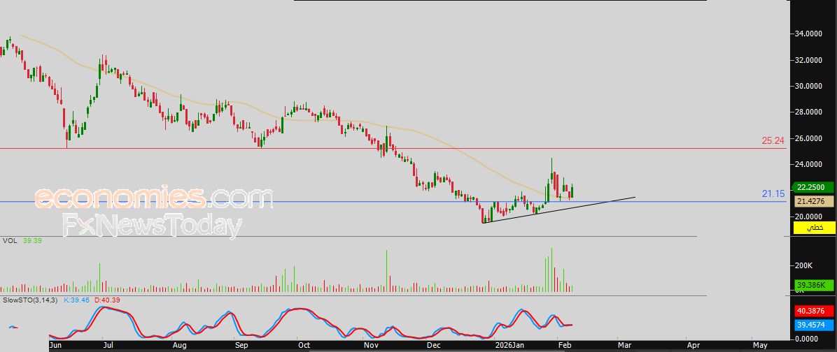 سعر سهم البلاد (1140) يستعد لمهاجمة مقاومة مفصلية – توقعات اليوم – 09-02-2026