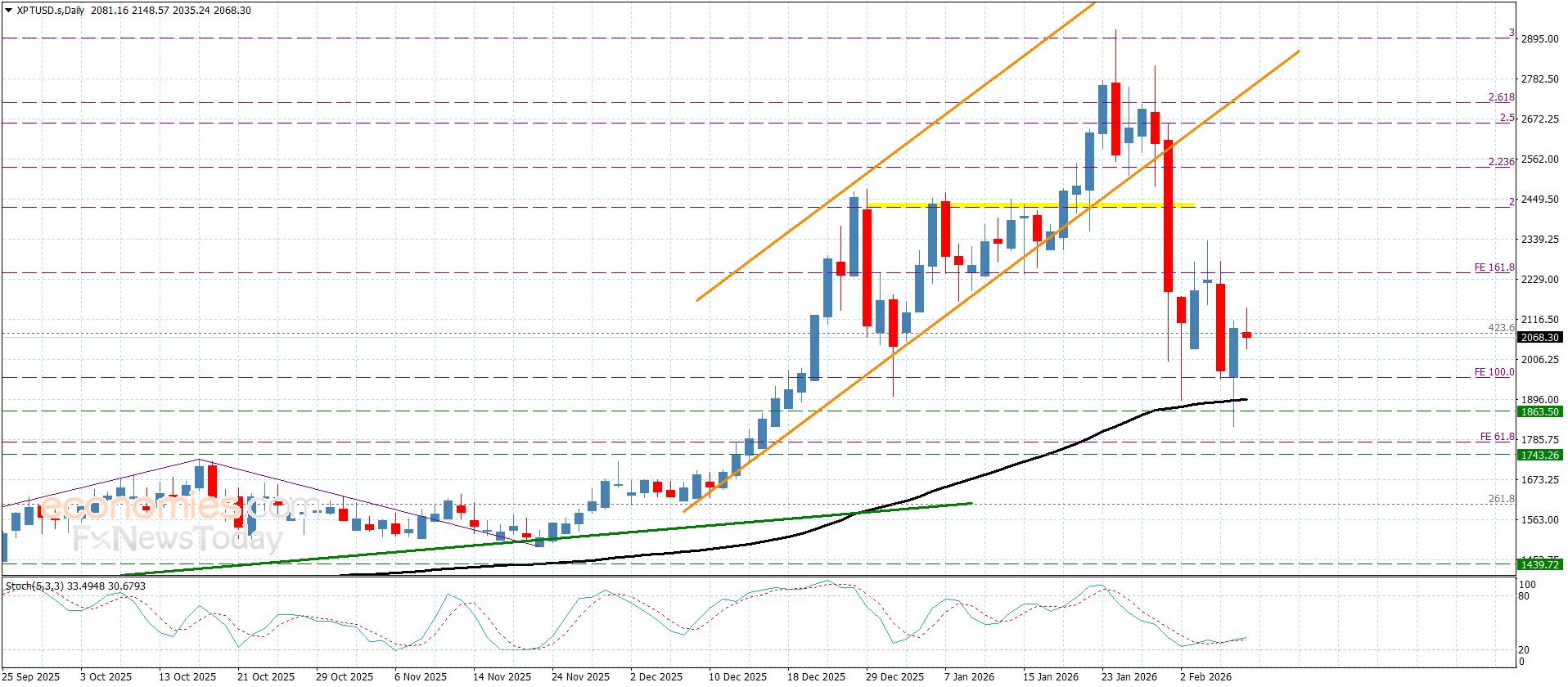 سعر البلاتين يحافظ على السيناريو التصحيحي الهابط– توقعات اليوم 9-2-2026