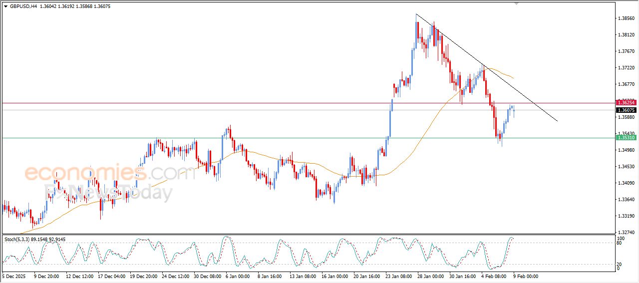 سعر الجنيه الإسترليني مقابل الدولار يشهد تلاشي للزخم الإيجابي – توقعات اليوم – 09-02-2026