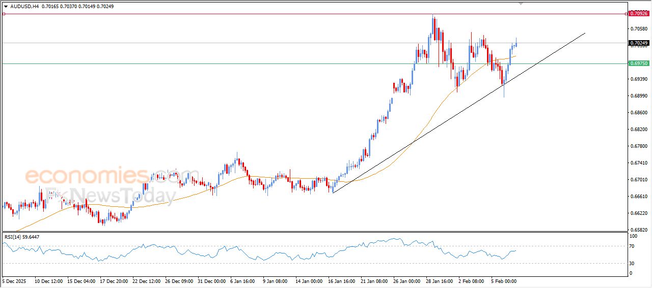 سعر الدولار الاسترالي مقابل الدولار الأمريكي يستعيد تعافيه – توقعات اليوم – 09-02-2026