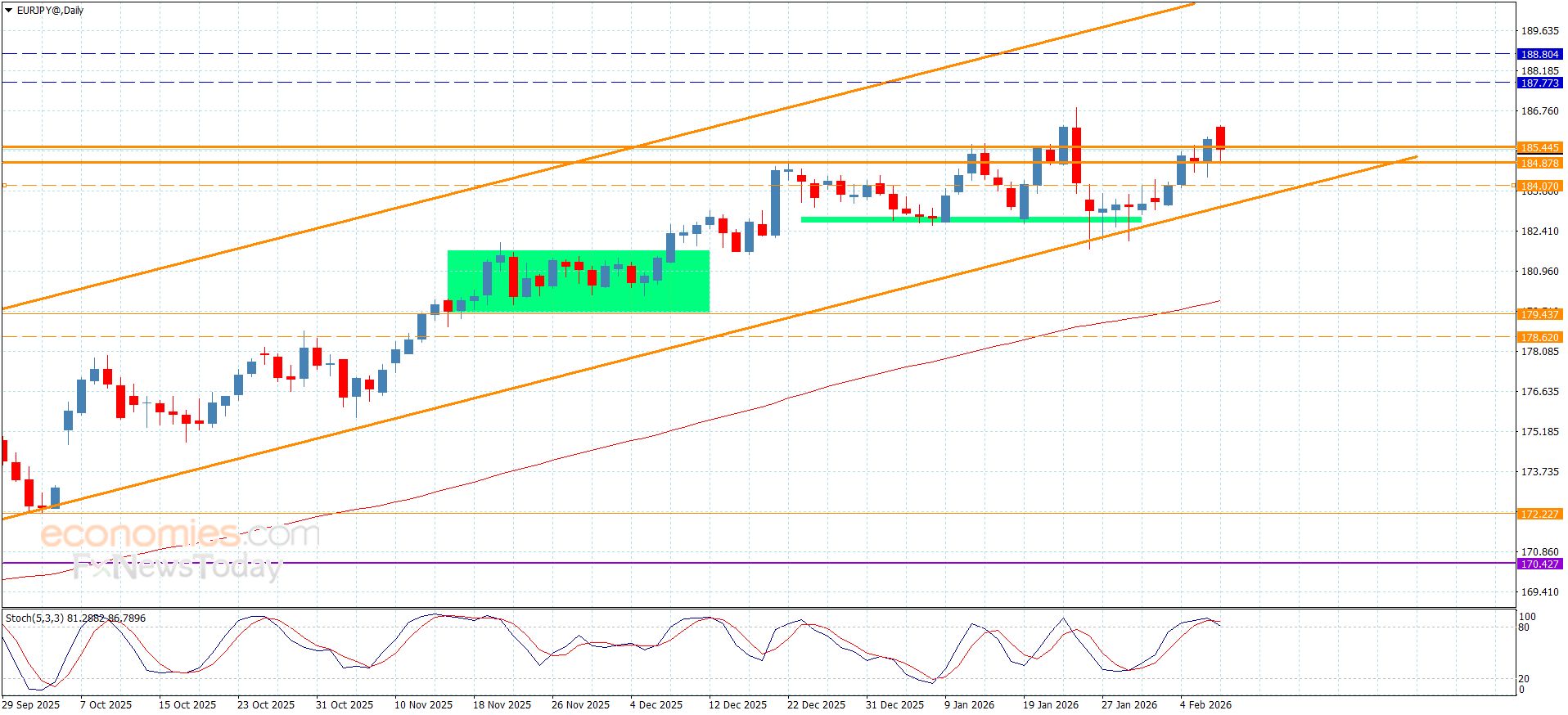 سعر اليورو مقابل الين يحافظ على الإيجابية-توقعات اليوم 9-2-2026