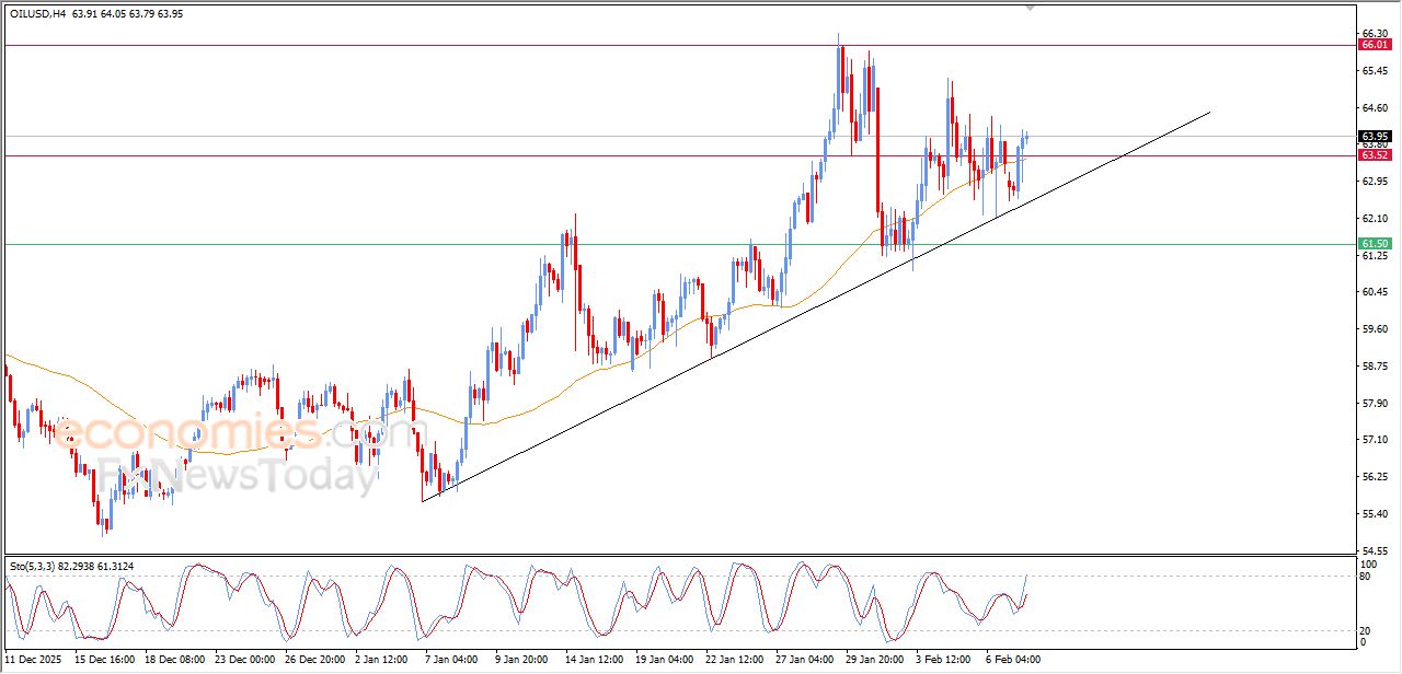 تحديث مسائي لسعر النفط الخام اليوم 09-02-2026