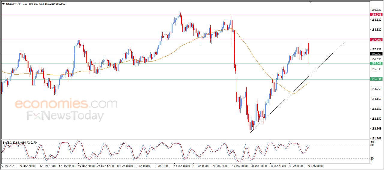 سعر الدولار مقابل الين يشهد تذبذب حاد – توقعات اليوم – 09-02-2026