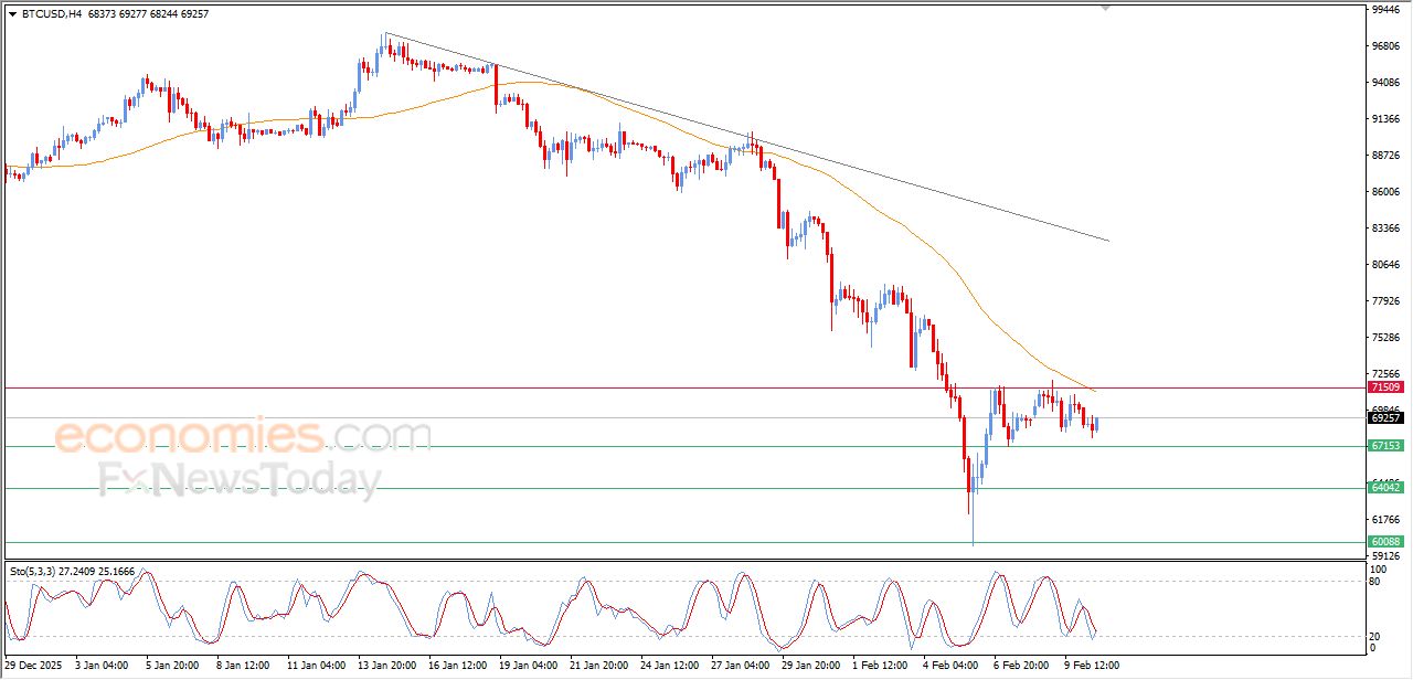 تحديث مسائي لسعر البتكوين اليوم 10-02-2026
