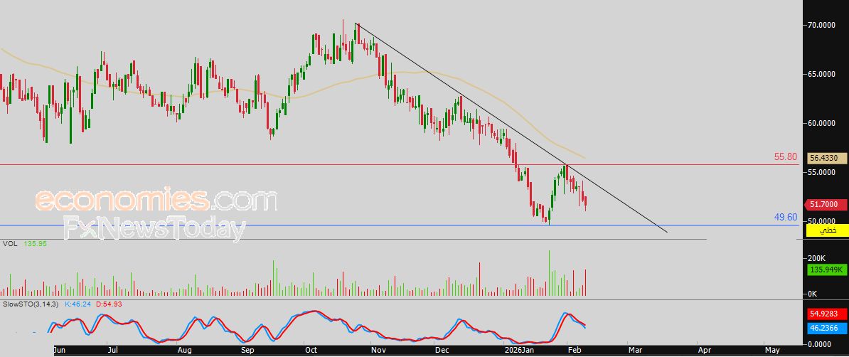 سعر سهم ثمار (4160) يخترق خط اتجاه رئيسي هابط – توقعات اليوم – 10-02-2026