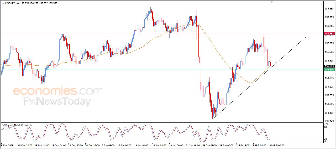 سعر الدولار مقابل الين يستنفذ فرصه الإيجابية – توقعات اليوم – 10-02-2026