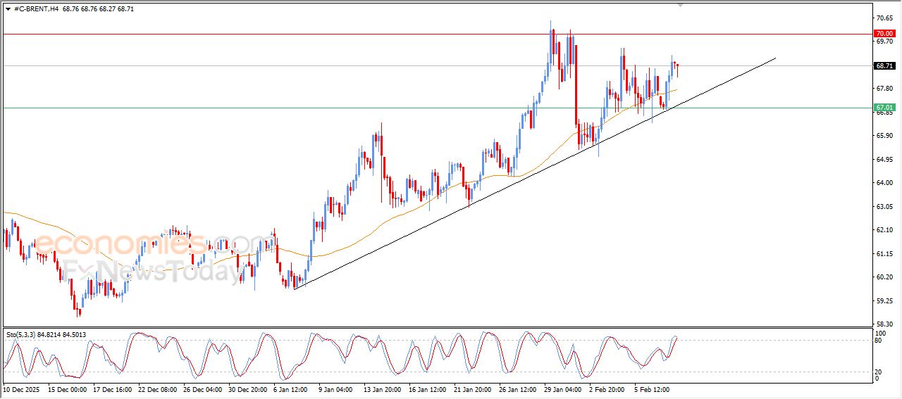 سعر النفط خام برنت محاط بالضغوط الإيجابية – توقعات اليوم – 10-02-2026