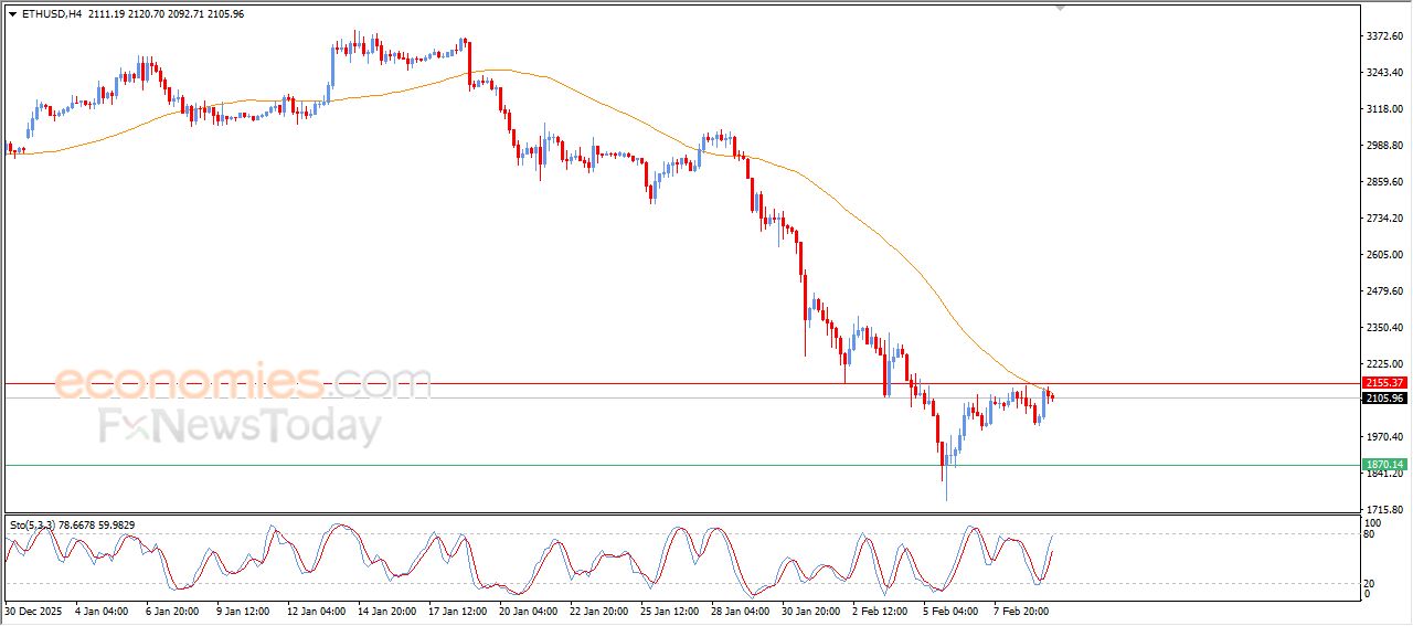 سعر الإيثيريوم (ETHUSD) يصطدم بمقاومة متوسطه المتحرك البسيط – توقعات اليوم – 10-02-2026