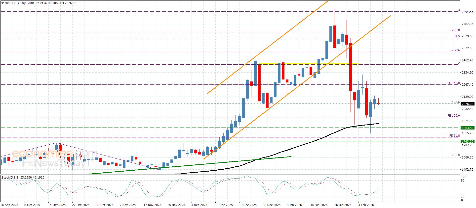 سعر البلاتين يقدم تداولات جانبية– توقعات اليوم 10-2-2026